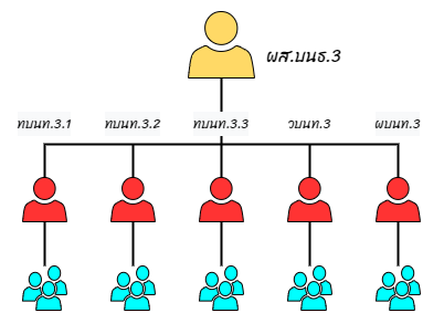 โครงสร้างส่วนงาน